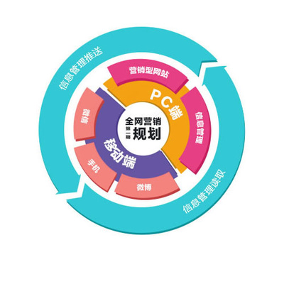 武漢網絡推廣 哪些產品與服務在互聯網銷售中更具價值？